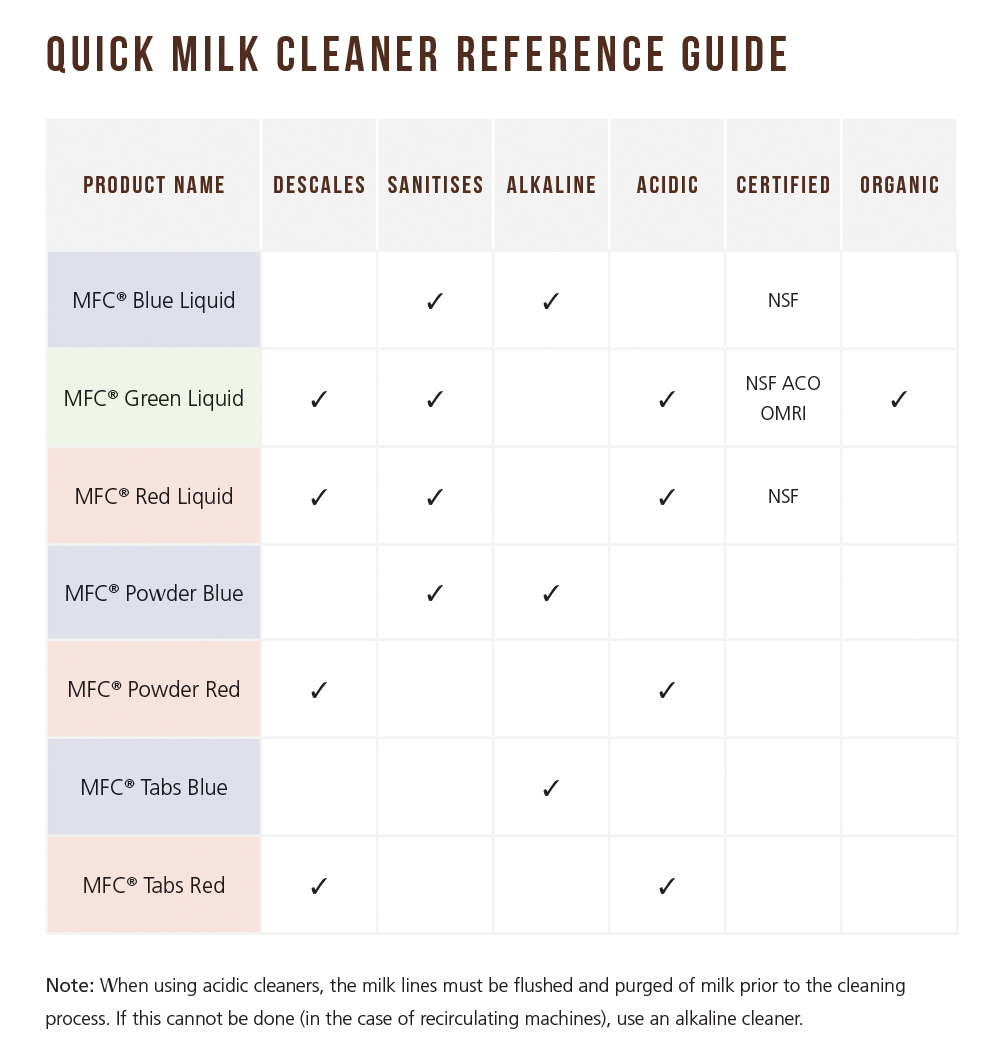 Milk Cleaner Reference Guide